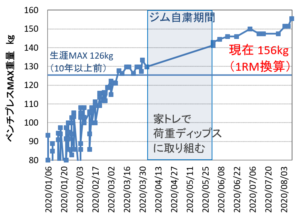 Improvement of bench-press MAX
